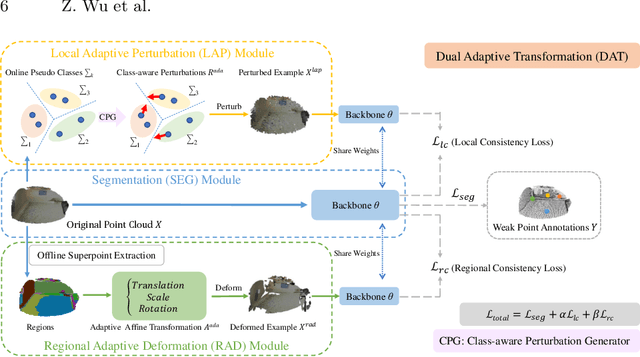 Figure 3 for Dual Adaptive Transformations for Weakly Supervised Point Cloud Segmentation