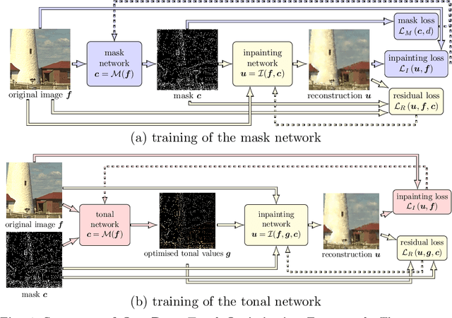 Figure 1 for Deep Spatial and Tonal Data Optimisation for Homogeneous Diffusion Inpainting