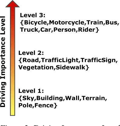 Figure 3 for DSNet for Real-Time Driving Scene Semantic Segmentation