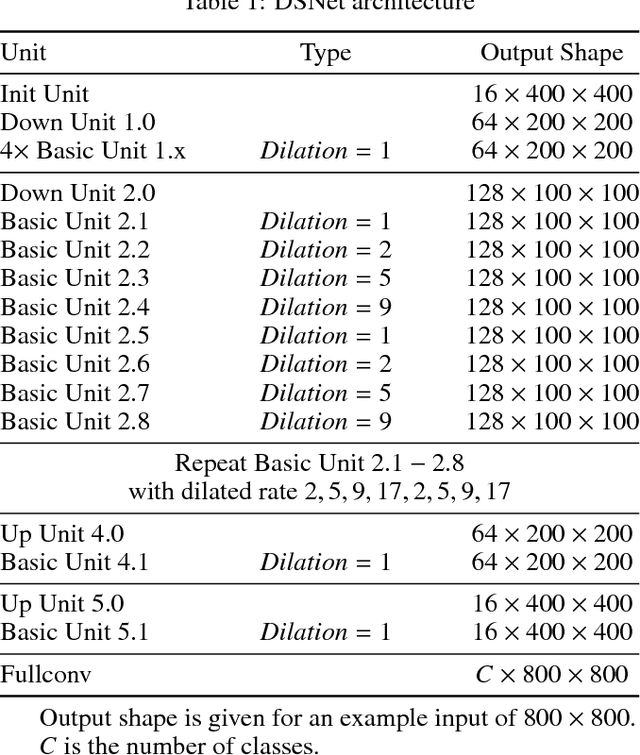 Figure 2 for DSNet for Real-Time Driving Scene Semantic Segmentation