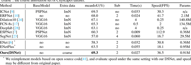 Figure 4 for DSNet for Real-Time Driving Scene Semantic Segmentation