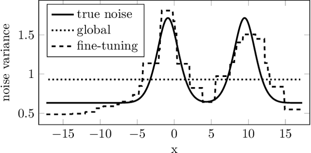 Figure 3 for Deep Structured Mixtures of Gaussian Processes