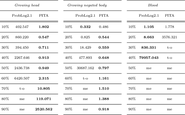 Figure 2 for MAP Inference for Probabilistic Logic Programming