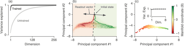 Figure 2 for Reverse engineering recurrent networks for sentiment classification reveals line attractor dynamics