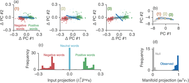 Figure 4 for Reverse engineering recurrent networks for sentiment classification reveals line attractor dynamics