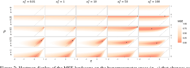 Figure 3 for A General Class of Transfer Learning Regression without Implementation Cost