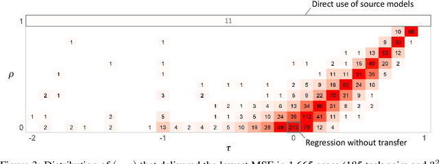 Figure 4 for A General Class of Transfer Learning Regression without Implementation Cost