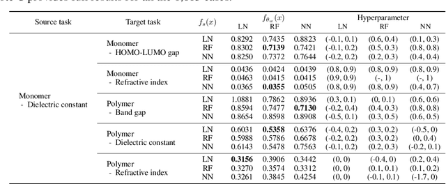 Figure 2 for A General Class of Transfer Learning Regression without Implementation Cost