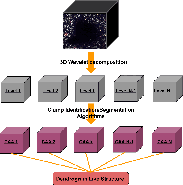 Figure 2 for Multiresolution and Hierarchical Analysis of Astronomical Spectroscopic Cubes using 3D Discrete Wavelet Transform