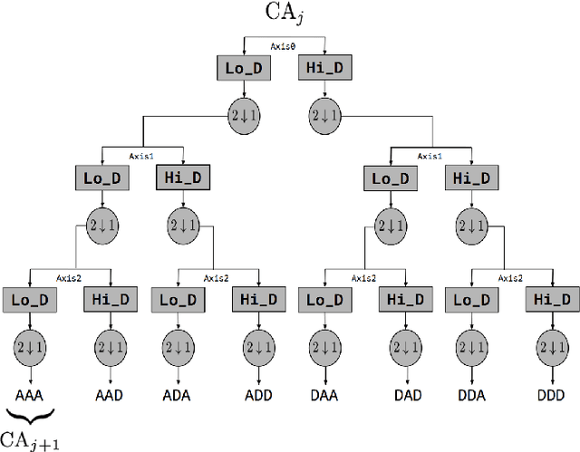 Figure 3 for Multiresolution and Hierarchical Analysis of Astronomical Spectroscopic Cubes using 3D Discrete Wavelet Transform