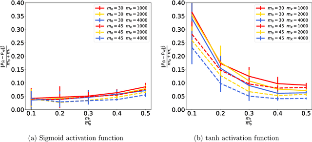 Figure 3 for Robust and Resource Efficient Identification of Two Hidden Layer Neural Networks