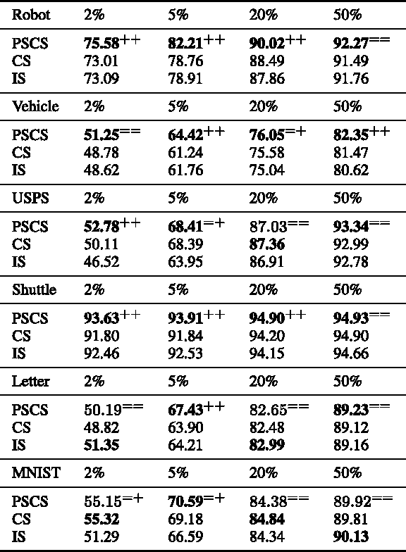 Figure 2 for A Unifying Framework for Typical Multi-Task Multiple Kernel Learning Problems