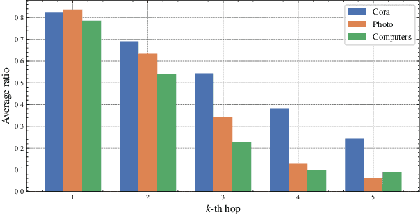 Figure 1 for Graph Soft-Contrastive Learning via Neighborhood Ranking