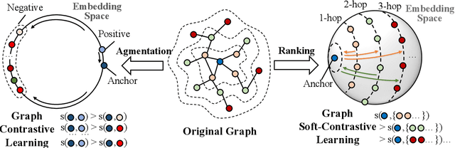 Figure 3 for Graph Soft-Contrastive Learning via Neighborhood Ranking