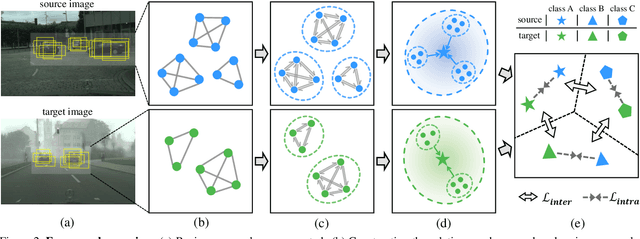 Figure 3 for Cross-domain Detection via Graph-induced Prototype Alignment