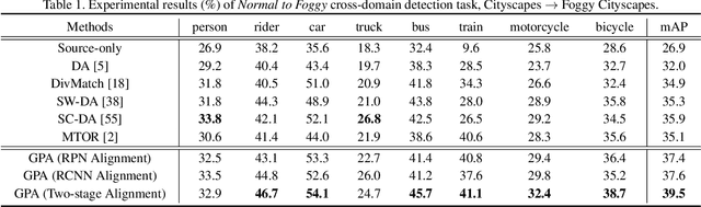Figure 2 for Cross-domain Detection via Graph-induced Prototype Alignment