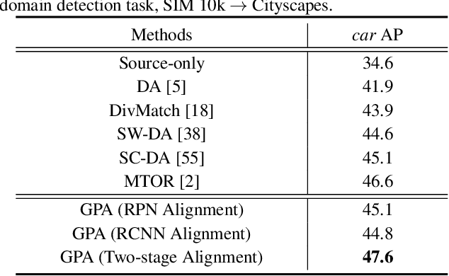 Figure 4 for Cross-domain Detection via Graph-induced Prototype Alignment