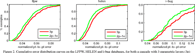 Figure 3 for Face Alignment with Cascaded Semi-Parametric Deep Greedy Neural Forests