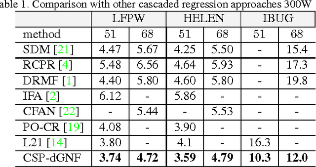 Figure 2 for Face Alignment with Cascaded Semi-Parametric Deep Greedy Neural Forests