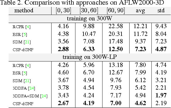 Figure 4 for Face Alignment with Cascaded Semi-Parametric Deep Greedy Neural Forests