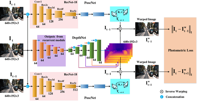 Figure 3 for MiniNet: An extremely lightweight convolutional neural network for real-time unsupervised monocular depth estimation