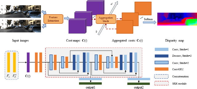 Figure 2 for SRH-Net: Stacked Recurrent Hourglass Network for Stereo Matching