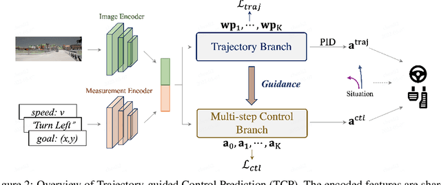 Figure 3 for Trajectory-guided Control Prediction for End-to-end Autonomous Driving: A Simple yet Strong Baseline