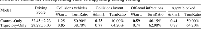 Figure 4 for Trajectory-guided Control Prediction for End-to-end Autonomous Driving: A Simple yet Strong Baseline