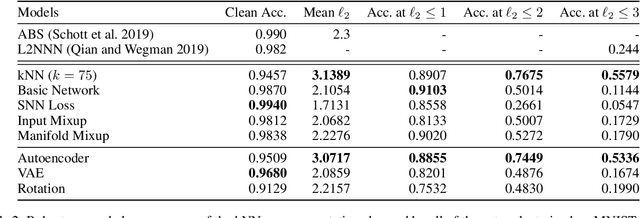 Figure 3 for Defending Against Adversarial Examples with K-Nearest Neighbor