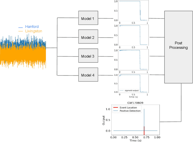 Figure 1 for Confluence of Artificial Intelligence and High Performance Computing for Accelerated, Scalable and Reproducible Gravitational Wave Detection
