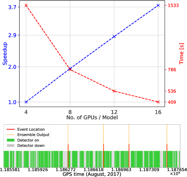 Figure 2 for Confluence of Artificial Intelligence and High Performance Computing for Accelerated, Scalable and Reproducible Gravitational Wave Detection