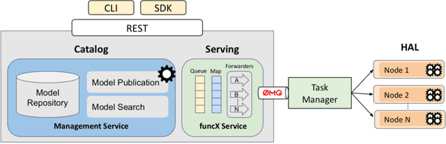 Figure 4 for Confluence of Artificial Intelligence and High Performance Computing for Accelerated, Scalable and Reproducible Gravitational Wave Detection