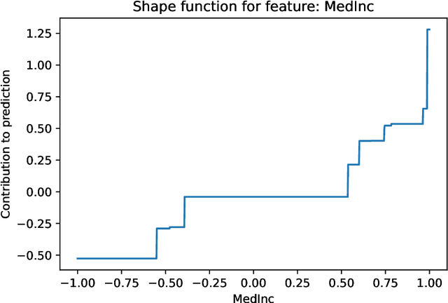 Figure 4 for ControlBurn: Nonlinear Feature Selection with Sparse Tree Ensembles