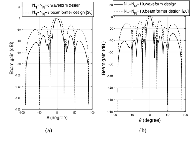 Figure 2 for Secure Dual-Functional Radar-Communication System via Exploiting Known Interference in the Presence of Clutter