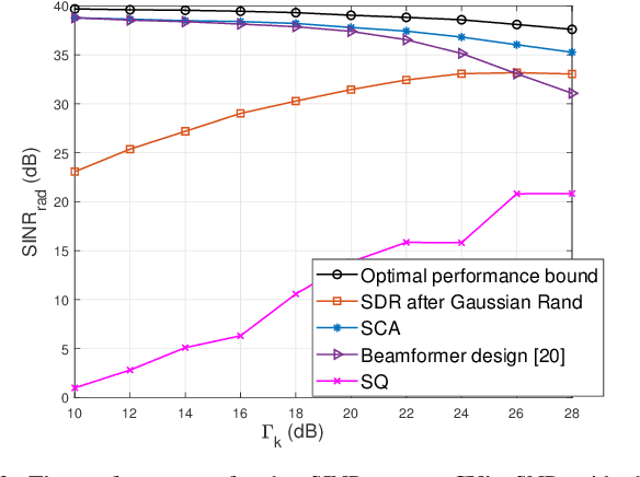 Figure 3 for Secure Dual-Functional Radar-Communication System via Exploiting Known Interference in the Presence of Clutter