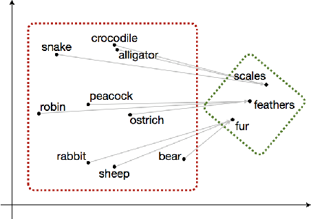 Figure 2 for Probabilistic Relation Induction in Vector Space Embeddings
