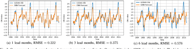 Figure 3 for The World as a Graph: Improving El Niño Forecasts with Graph Neural Networks