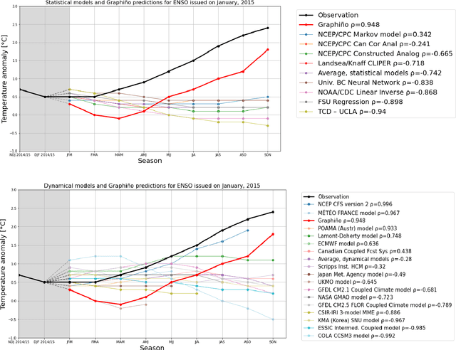 Figure 4 for The World as a Graph: Improving El Niño Forecasts with Graph Neural Networks
