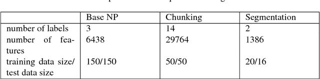 Figure 2 for Gaussian Process Pseudo-Likelihood Models for Sequence Labeling