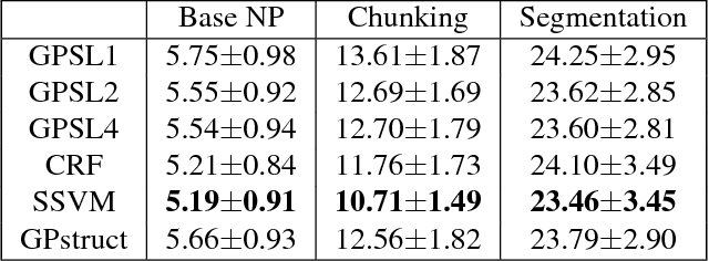 Figure 3 for Gaussian Process Pseudo-Likelihood Models for Sequence Labeling