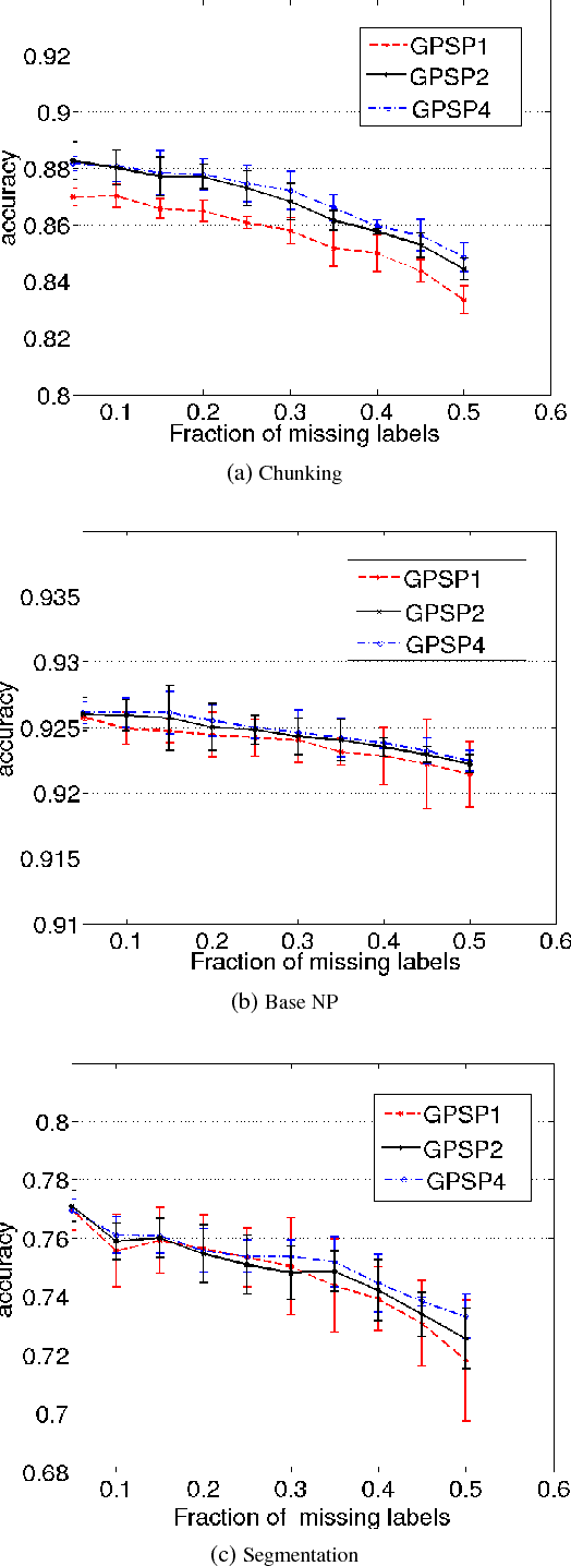 Figure 4 for Gaussian Process Pseudo-Likelihood Models for Sequence Labeling