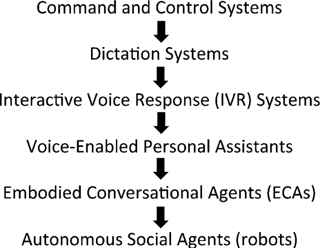Figure 1 for Is spoken language all-or-nothing? Implications for future speech-based human-machine interaction