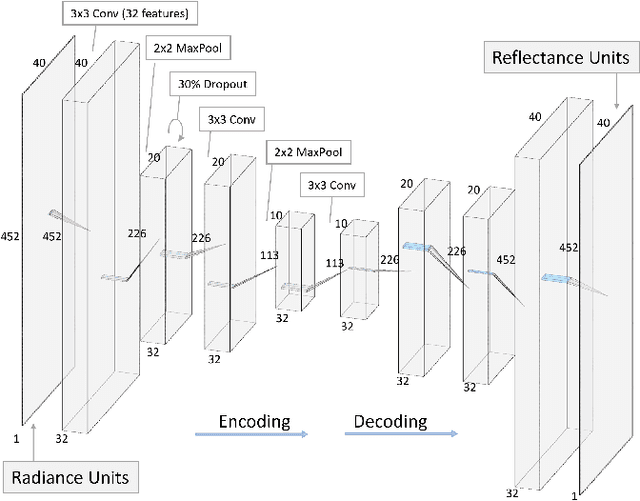 Figure 1 for Deep Learning of Radiative Atmospheric Transfer with an Autoencoder