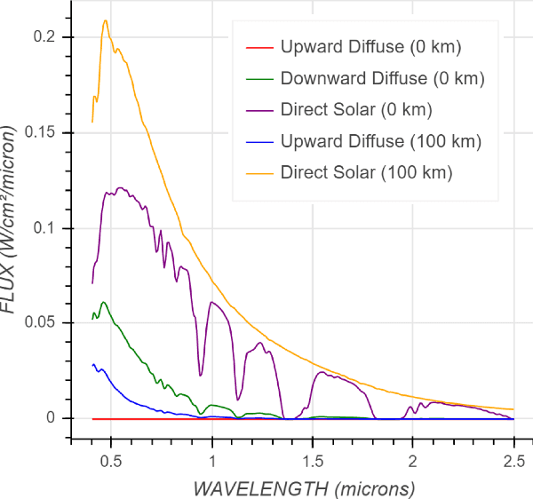 Figure 4 for Deep Learning of Radiative Atmospheric Transfer with an Autoencoder