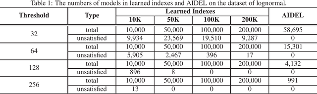 Figure 2 for A Scalable Learned Index Scheme in Storage Systems