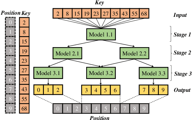 Figure 3 for A Scalable Learned Index Scheme in Storage Systems