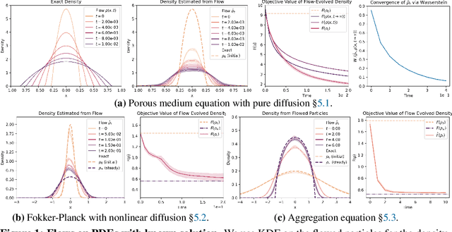 Figure 2 for Optimizing Functionals on the Space of Probabilities with Input Convex Neural Networks