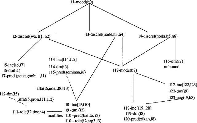 Figure 2 for Multiple Discourse Relations on the Sentential Level in Japanese