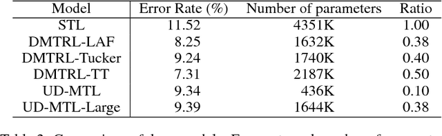 Figure 4 for Deep Multi-task Representation Learning: A Tensor Factorisation Approach