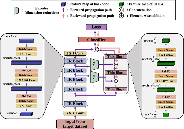 Figure 1 for Unidirectional Thin Adapter for Efficient Adaptation of Deep Neural Networks